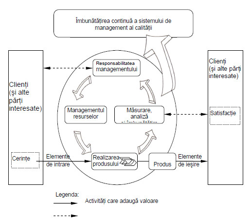 Model de sistem de management al calităţii bazat pe proces